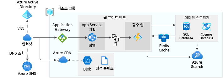 A diagram showing a scalable web app architecture.