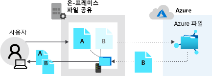 Diagram that shows the local share returning file A and the Azure file share returning data for file B.