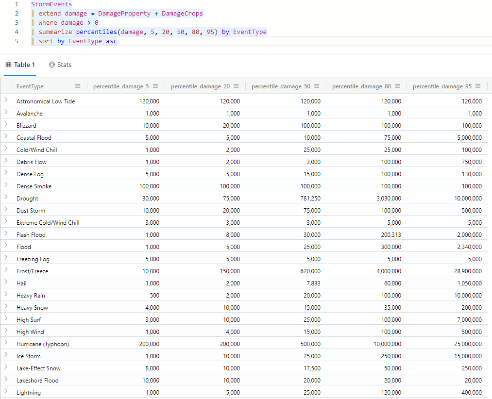 Screenshot of percentiles aggregation function results.