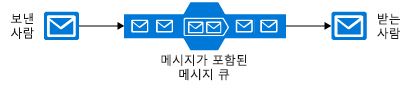 Diagram that shows a sample message queue with one sender sending the messages to the queue and one receiver retrieving them one by one from the queue.