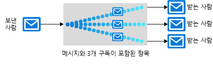 Diagram that shows one sender sending messages to multiple receivers through a topic that contains three subscriptions. These subscriptions are used by three receivers to retrieve the relevant messages.