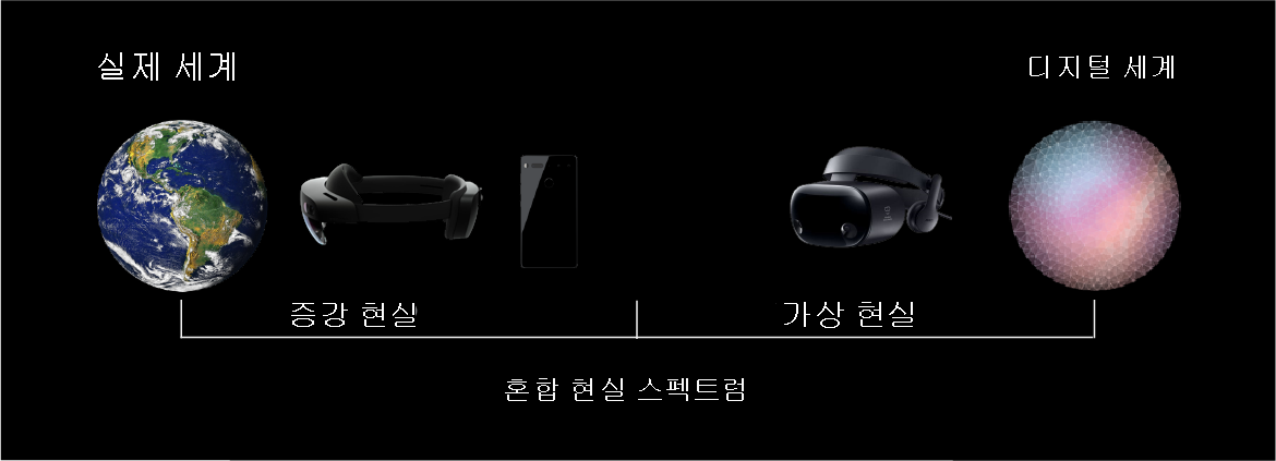 Diagram of the mixed reality spectrum from the physical world and augmented reality devices to the digital world with virtual reality devices.