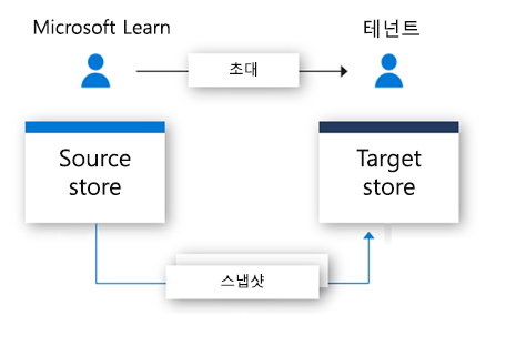 flow chart showing an invitation sent to a user and a data snapshot being saved in the target data store.