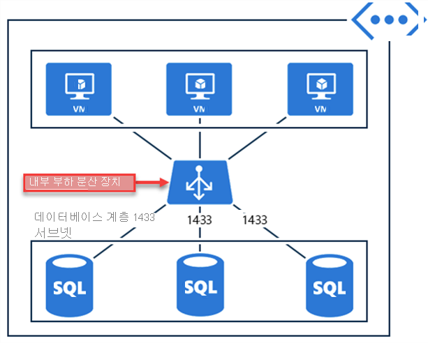 Diagram showing how an internal load balancer works as described in the text.