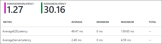 AverageE2ELatency가 AverageServerLatency보다 훨씬 높은 예제를 보여 주는 Azure Portal 그림입니다.