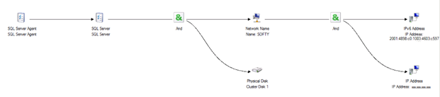 기본 SQL Server 장애 조치(failover) 클러스터 instance 종속성 트리 다이어그램