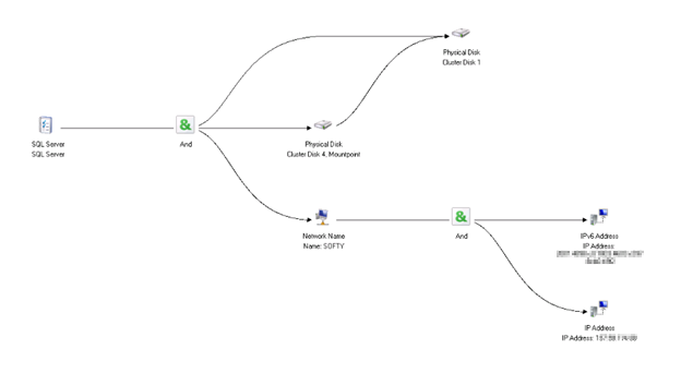 탑재 지점이 있는 SQL Server 2008 장애 조치(failover) instance 종속성 트리 다이어그램