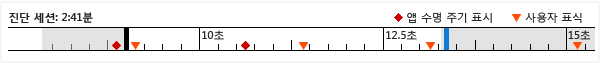 Performance and Diagnostics timeline