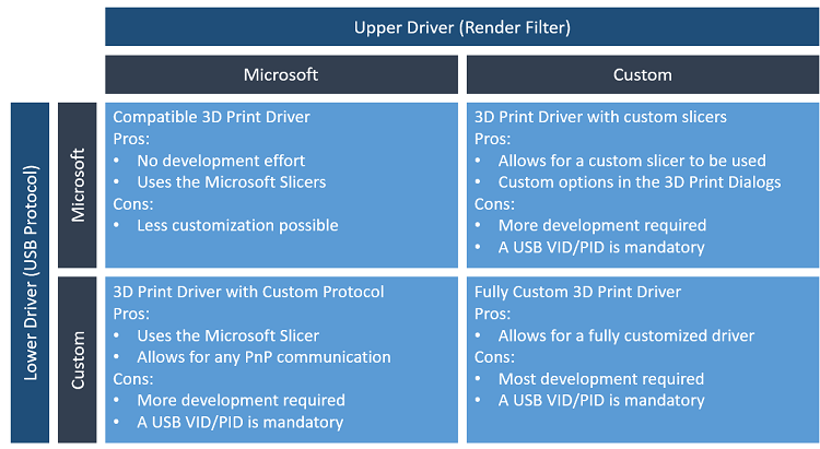 다음 섹션에 설명된 대로 Microsoft의 장단점과 상위 및 하위 드라이버에 대한 사용자 지정 3D 드라이버 모델을 보여 주는 4x4 그리드입니다.