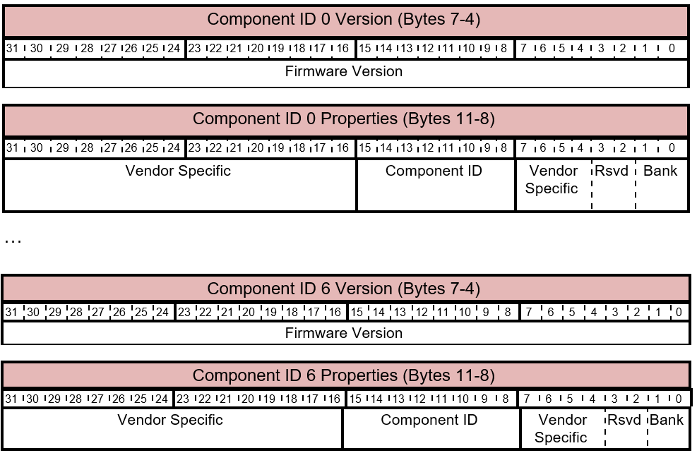 GET_FIRMWARE_VERSION 응답 - 구성 요소 버전 및 속성 레이아웃입니다.