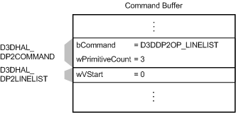 D3DDP2OP_LINELIST 명령과 하나의 D3DHAL_DP2LINELIST 구조가 있는 명령 버퍼를 보여 주는 그림