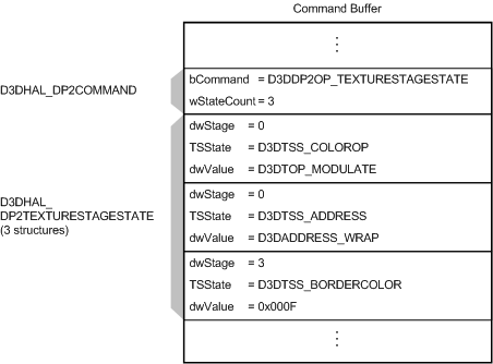 D3DDP2OP_TEXTURESTAGESTATE 명령과 세 개의 D3DHAL_DP2TEXTURESTAGESTATE 구조가 있는 명령 버퍼를 보여 주는 그림 