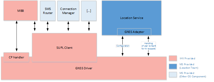 GNSS 드라이버와 SUPL 클라이언트 상호 작용.