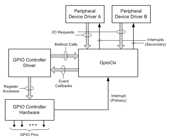 gpio 구성 요소의 블록 다이어그램