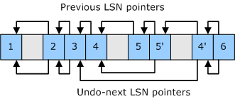 이전 lsn 및 실행 취소 다음 lsn 포인터를 보여 주는 다이어그램