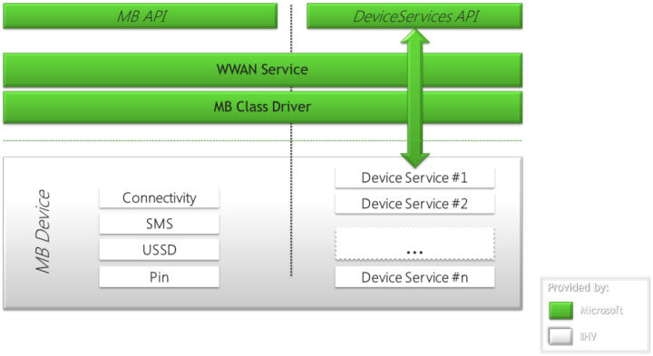 Device Services 확장 API 구조를 보여 주는 다이어그램