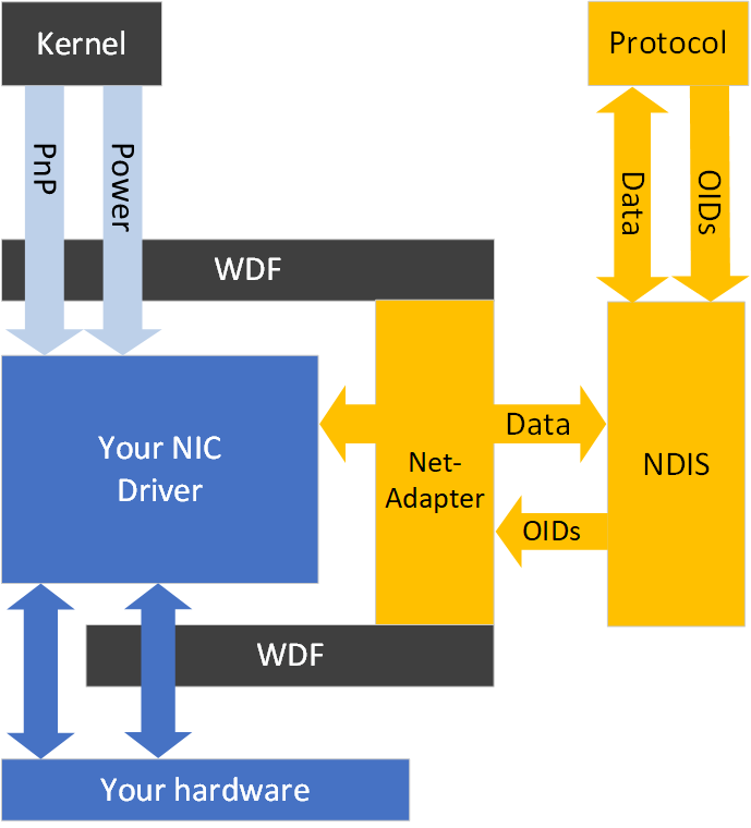 NetAdapterCx 아키텍처를 보여 주는 다이어그램