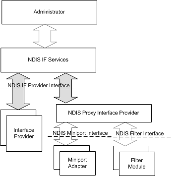 NDIS 6.0 네트워크 인터페이스 아키텍처를 보여 주는 다이어그램