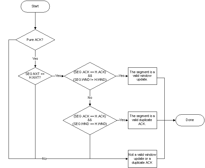 유효한 중복 ACK 및 창 업데이트를 구분하기 위한 메커니즘을 보여 주는 순서도입니다.