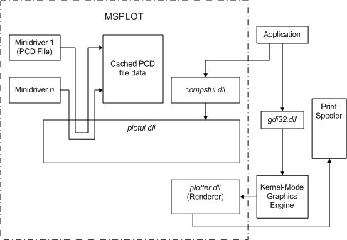 msplot 구성 요소가 dll 및 이진 데이터 파일로 구성되는 방법을 보여 주는 다이어그램