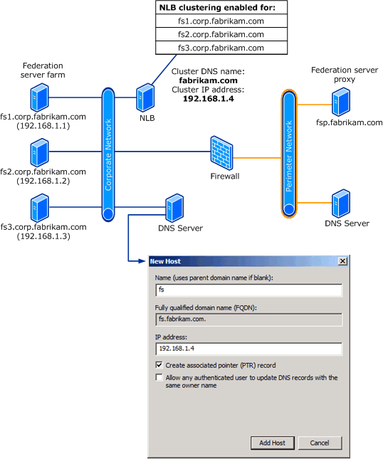 Microsoft 네트워크 부하 분산 기술에서 기존 페더레이션 서버 팜에 단일, 클러스터 F Q D N 및 단일, 클러스터 I P 주소를 제공하는 것을 보여주는 그림.