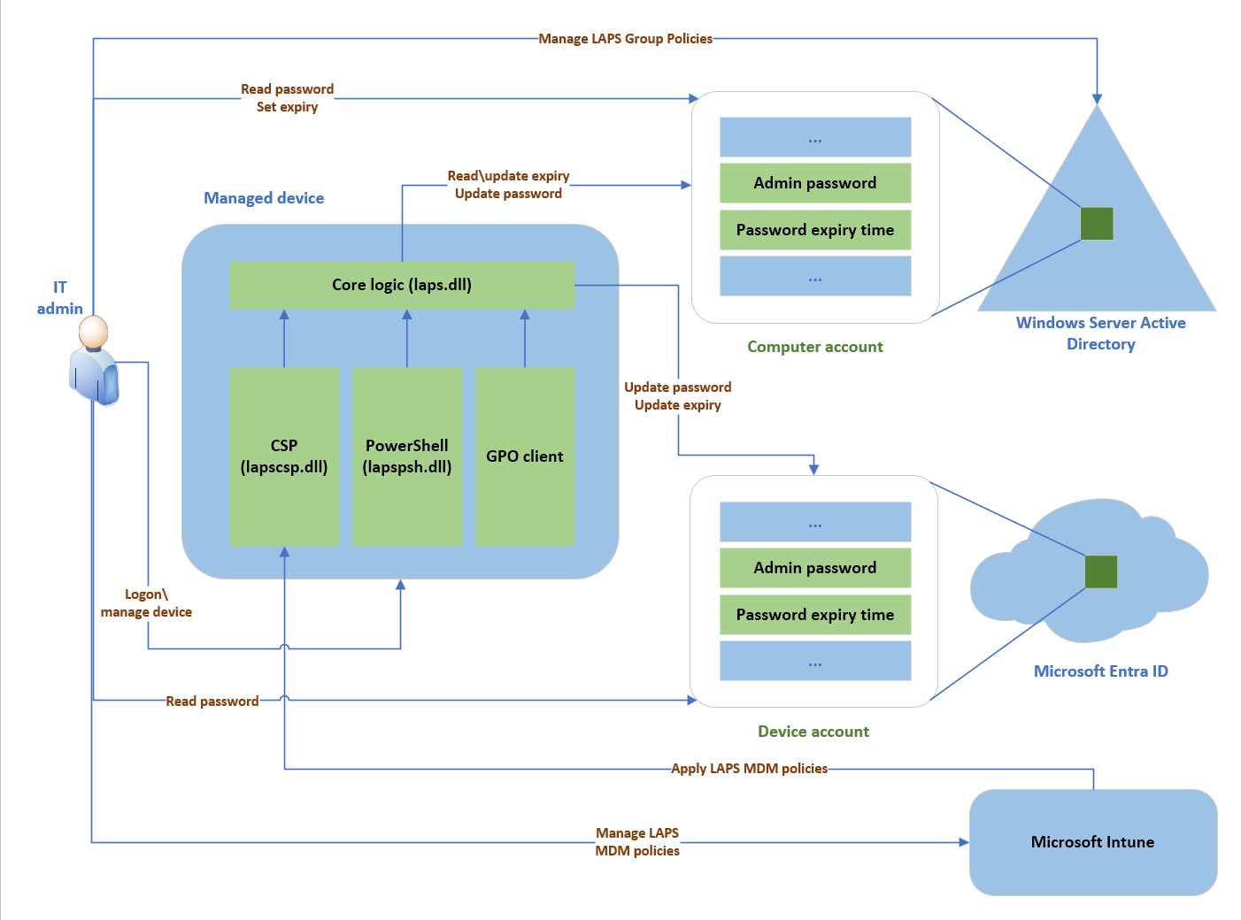 관리 디바이스, Microsoft Entra ID, Windows Server Active Directory를 보여 주는 Windows LAPS 아키텍처 다이어그램