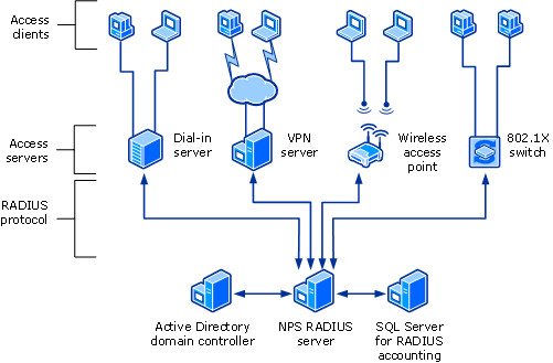 RADIUS 서버로서 작동하는 NPS