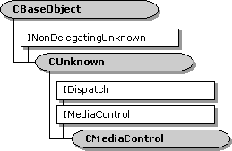 cmediacontrol 클래스 계층 구조