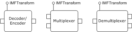 인코더/디코더(입력 1개, 출력 1개), 멀티플렉서(입력 2개, 출력 1개) 및 demultiplexer(입력 1개, 출력 2개)를 보여 주는 다이어그램