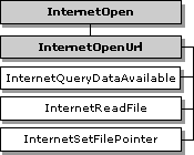 internetopenurl 핸들을 사용하는 함수