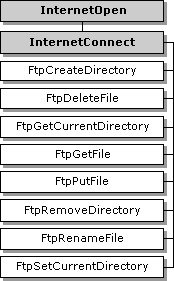 ftp 세션 핸들을 사용하는 함수