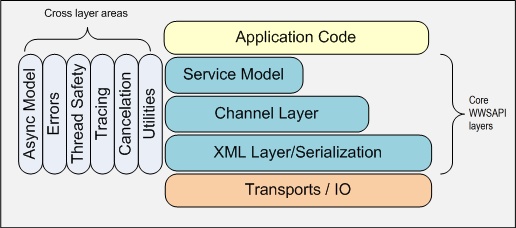 Windows Web Services API의 계층 및 계층 간 영역을 보여 주는 다이어그램