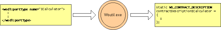 wsutil.exe WS_CONTRACT_DESCRIPTION 생성하는 방법을 보여 주는 다이어그램