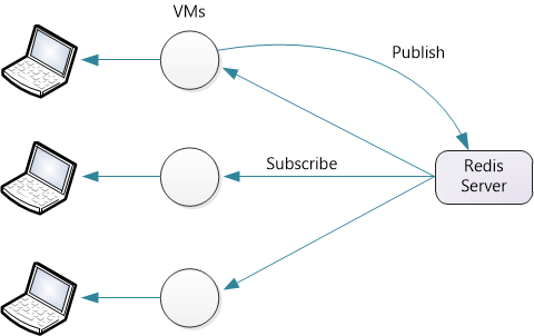 Diagram przedstawiający strzałki przechodzące z serwera Redis do maszyn wirtualnych, a następnie do komputerów. Jedna strzałka z etykietą Publikowanie przechodzi z maszyn wirtualnych do serwera Redis.