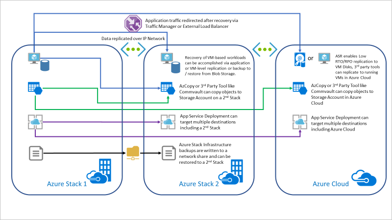 Diagram przedstawiający ogólną strukturę kopii zapasowej magazynu usługi Azure Stack Hub.