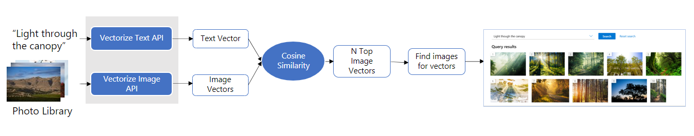 Diagram wielomodalnego procesu osadzania/pobierania obrazu.