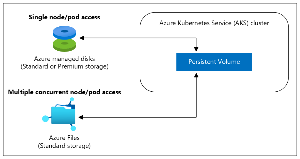 Diagram woluminów trwałych w klastrze usługi Azure Kubernetes Services (AKS).