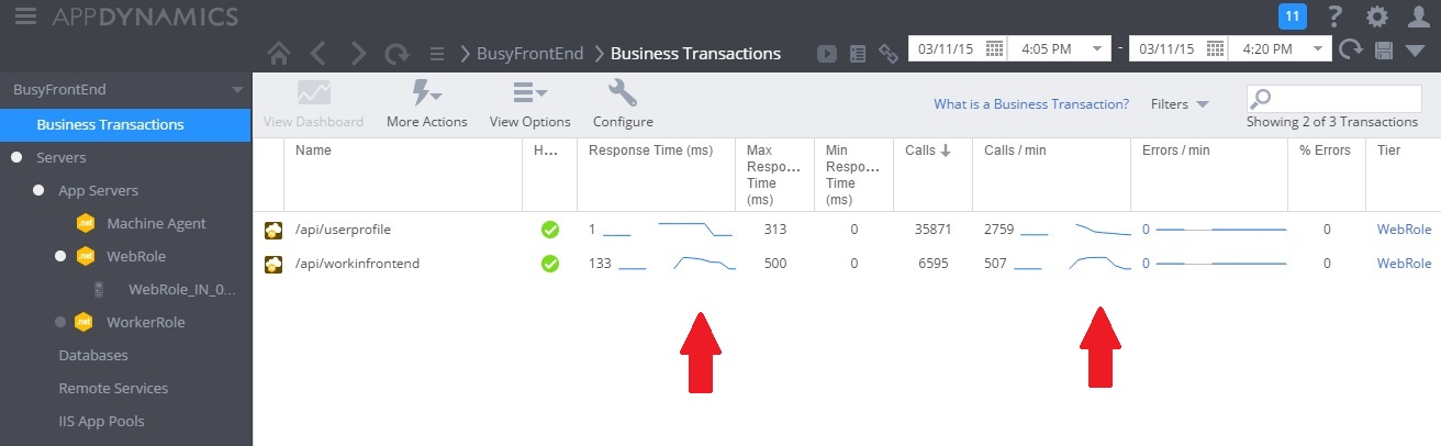 Okienko transakcji biznesowych AppDynamics pokazujące czasy odpowiedzi dla wszystkich żądań, gdy używany jest kontroler WorkInFrontEnd