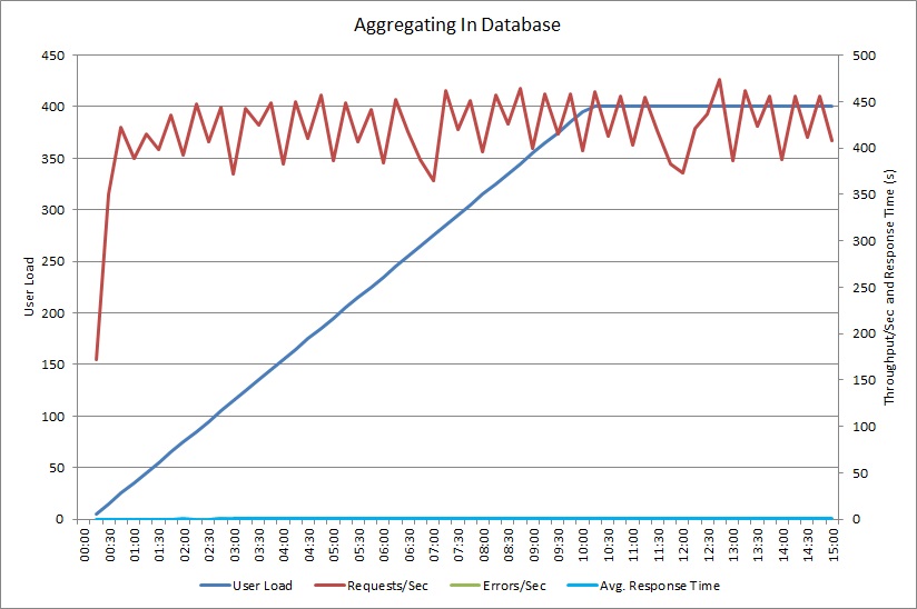 Wyniki testu obciążenia dla metody AggregateOnDatabaseAsync