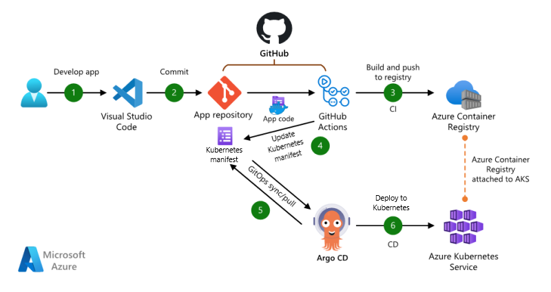 Diagram architektury opartej na ściąganiu z użyciem funkcji GitHub Actions i argo CD.