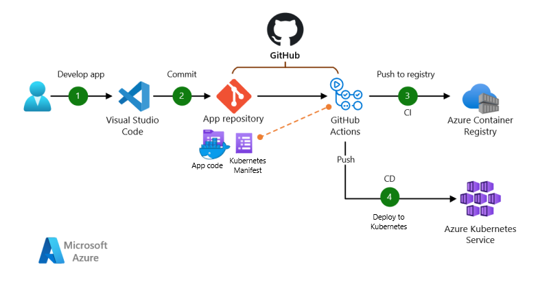 Diagram architektury opartej na wypychaniu za pomocą funkcji GitHub Actions.