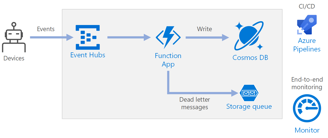 Diagram przedstawiający architekturę referencyjną przetwarzania zdarzeń bezserwerowych przy użyciu usługi Azure Functions.