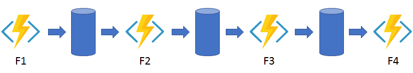 Diagram wzorca łańcucha funkcji