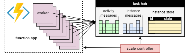 Diagram skalowania procesów roboczych