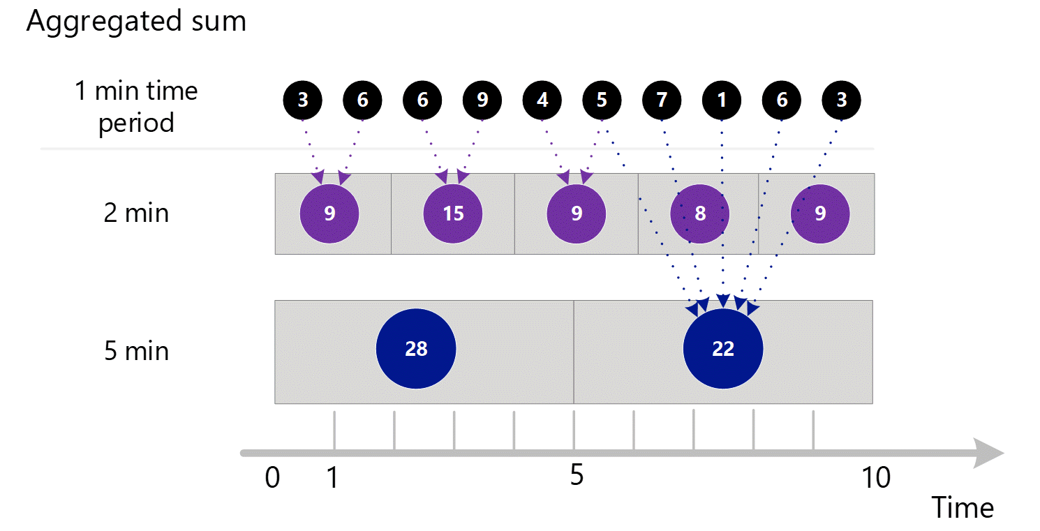 Zrzut ekranu przedstawiający wiele zagregowanych wpisów 1-minutowych w wymiarze serwera zagregowanych w okresach 2-minutowych i 5-minutowych.