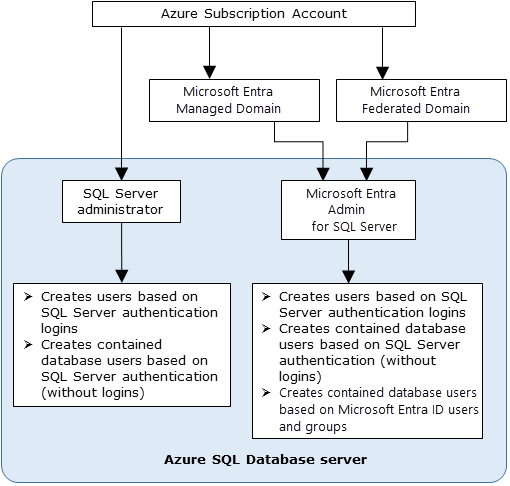 Diagram przedstawia strukturę administratora dla identyfikatora entra firmy Microsoft używanego z programem SQL Server.