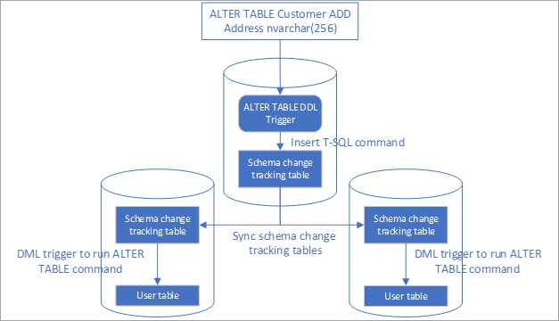 Diagram replikacji zmian schematu.