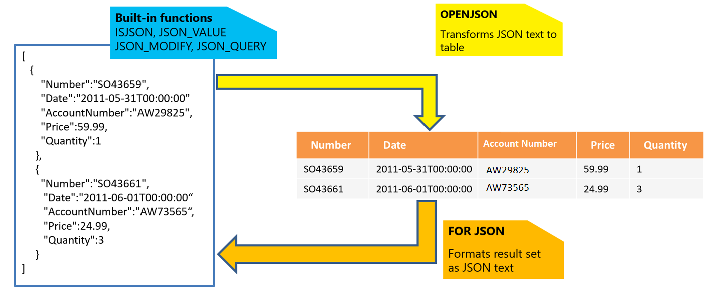 Diagram ilustrujący funkcje JSON.