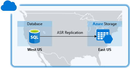 Diagram przedstawiający bazę danych w jednym centrum danych platformy Azure przy użyciu replikacji usługi Azure Site Recovery na potrzeby odzyskiwania po awarii w innym centrum danych.