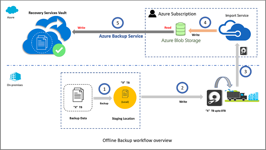 Diagram przedstawia przegląd procesu przepływu pracy importowania w trybie offline.